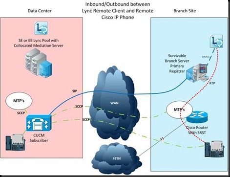 Подключение sip телефона к lync